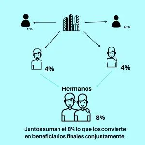 REGISTRO ÚNICO DE BENEFICIARIOS FINALES